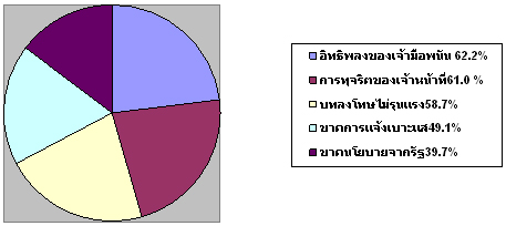 ทัศนคติต่อพนันฟุตบอลโลก2010