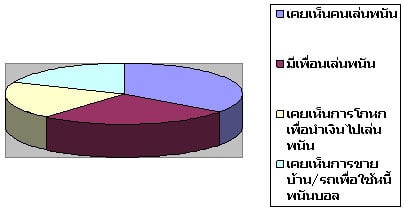 ผลสำรวจ พนันฟุตบอลโลกปี2553