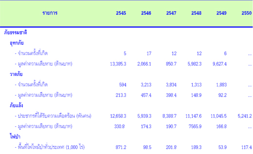 จำนวนภัยธรรมชาติ