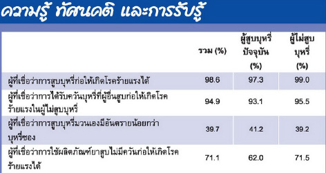 การบริโภค ยาสูบ ในระดับโลก