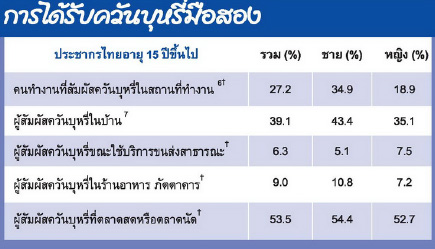 การบริโภค ยาสูบ ในระดับโลก