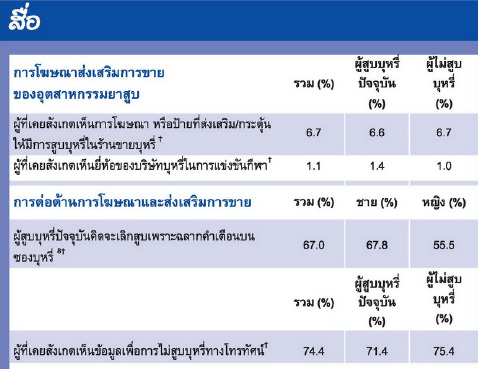 การบริโภค ยาสูบ ในระดับโลก