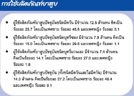 การบริโภค ยาสูบ ในระดับโลก