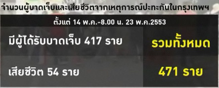 จำนวนผู้ได้รับผลกระทบ