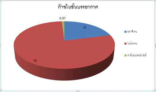 ชั้นบรรยากาศบนโลก