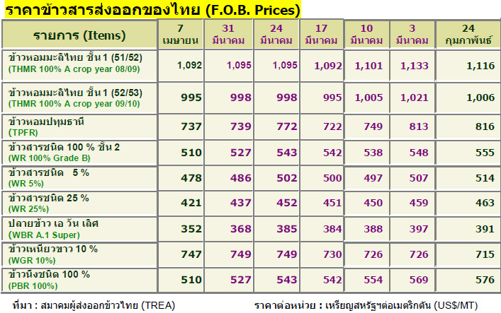 สถานการณ์ข้าวในปัจจุบัน
