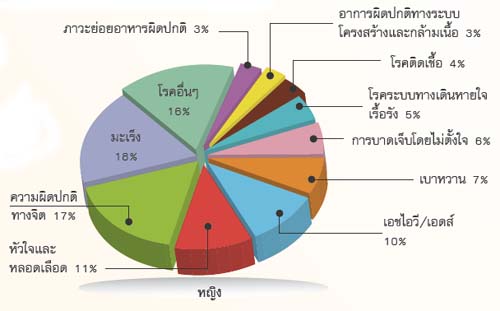 สุขภาพของแรงงานไทย