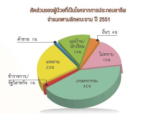 สุขภาพของแรงงานไทย
