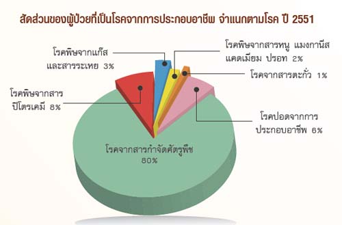 สุขภาพของแรงงานไทย