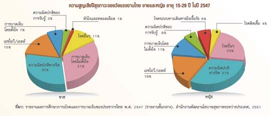 สุขภาพของแรงงานไทย
