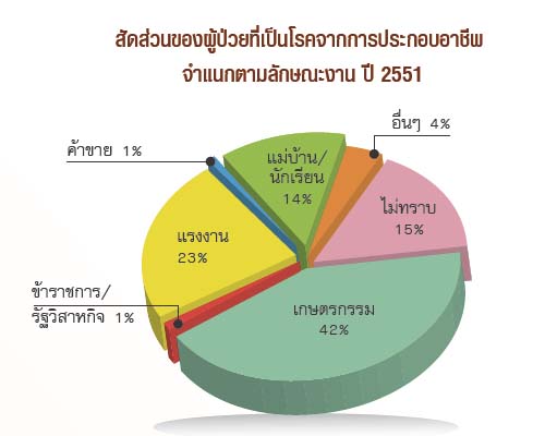 สุขภาพของแรงงานไทย
