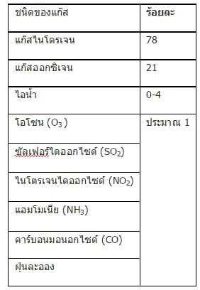 ส่วนประกอบของอากาศ
