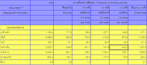 จำนวนประชากรที่ดื่มสุรา
