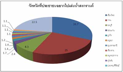 จังหวัดที่ปชชอยากไปเล่นน้ำสงกรานต์