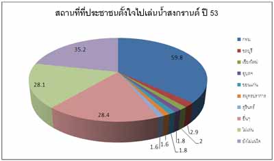 จังหวัดที่ปชชอยากไปเล่นน้ำสงกรานต์