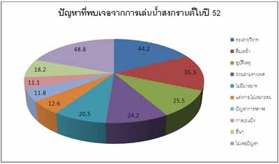จังหวัดที่ปชชอยากไปเล่นน้ำสงกรานต์