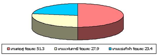 การเล่นเกมออนไลน์ในกลุ่มเยาวชน