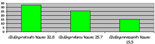 การเล่นเกมออนไลน์ในกลุ่มเยาวชน