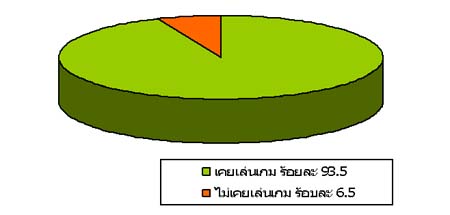 การเล่นเกมออนไลน์ในกลุ่มเยาวชน