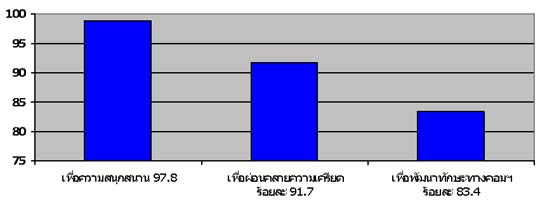 การเล่นเกมออนไลน์ในกลุ่มเยาวชน