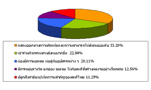 บทบาทสตรีไทย ณ วันนี้