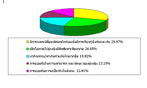 บทบาทสตรีไทย ณ วันนี้