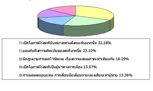 บทบาทสตรีไทย ณ วันนี้