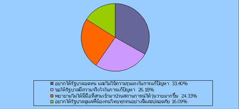 สถิติ : ความคิดเห็นเหตุการณ์ชุมนุมที่เกิดขึ้น
