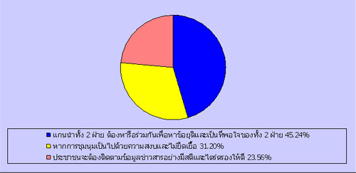 สถิติ : ความคิดเห็นเหตุการณ์ชุมนุมที่เกิดขึ้น