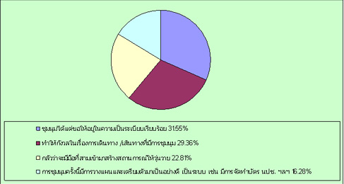 สถิติ : ความคิดเห็นเหตุการณ์ชุมนุมที่เกิดขึ้น