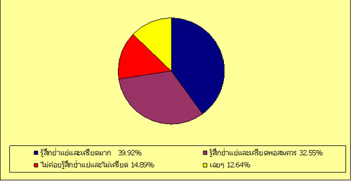 สถิติ : ความคิดเห็นเหตุการณ์ชุมนุมที่เกิดขึ้น