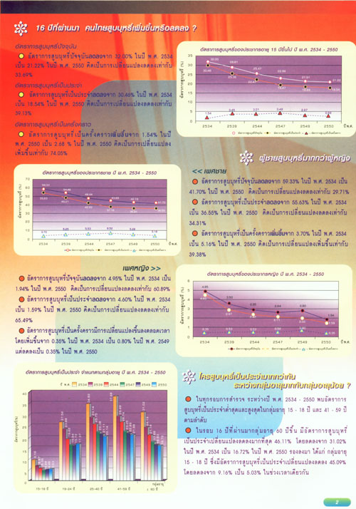 สถานการณ์การสูบบุหรี่ของประชากรไทย อายุ 15 ปีขึ้นไป ปี พ.ศ.2534-2550