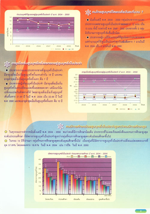 สถานการณ์การสูบบุหรี่ของประชากรไทย อายุ 15 ปีขึ้นไป ปี พ.ศ.2534-2550