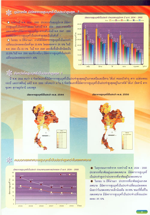 สถานการณ์การสูบบุหรี่ของประชากรไทย อายุ 15 ปีขึ้นไป ปี พ.ศ.2534-2550