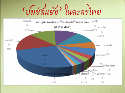 รายงานผลการศึกษา “ความรุนแรงในละครไทย ปี 2551”