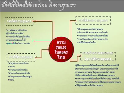 รายงานผลการศึกษา “ความรุนแรงในละครไทย ปี 2551”