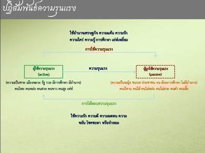 รายงานผลการศึกษา “ความรุนแรงในละครไทย ปี 2551”