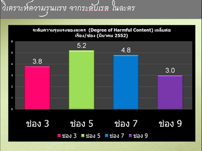 รายงานผลการศึกษา “ความรุนแรงในละครไทย ปี 2551”