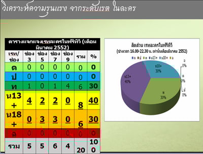 รายงานผลการศึกษา “ความรุนแรงในละครไทย ปี 2551”