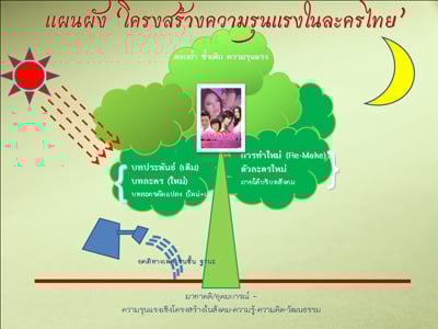 รายงานผลการศึกษา “ความรุนแรงในละครไทย ปี 2551”