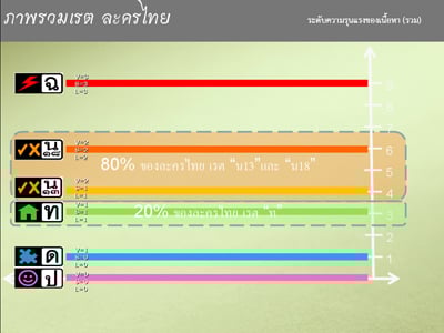 รายงานผลการศึกษา “ความรุนแรงในละครไทย ปี 2551”