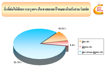 การวิเคราะห์ความรุนแรงในรายการโทรทัศน์สำหรับเด็ก
