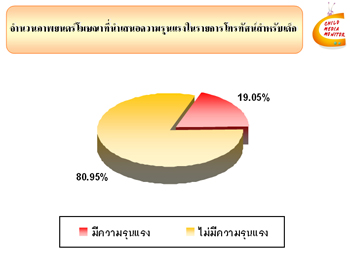 การวิเคราะห์ความรุนแรงในรายการโทรทัศน์สำหรับเด็ก