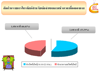 การวิเคราะห์ความรุนแรงในรายการโทรทัศน์สำหรับเด็ก
