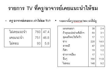 ผลการวิจัยพฤติกรรมการเปิดรับและความต้องการของเด็กที่มีต่อรายการโทรทัศน์