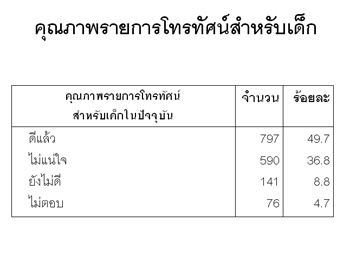 ผลการวิจัยพฤติกรรมการเปิดรับและความต้องการของเด็กที่มีต่อรายการโทรทัศน์