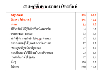 ผลการวิจัยพฤติกรรมการเปิดรับและความต้องการของเด็กที่มีต่อรายการโทรทัศน์