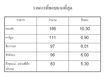 ผลการวิจัยพฤติกรรมการเปิดรับและความต้องการของเด็กที่มีต่อรายการโทรทัศน์