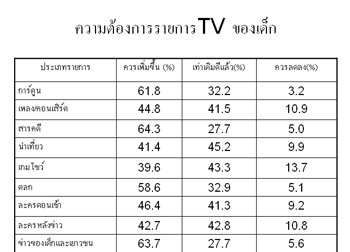 ผลการวิจัยพฤติกรรมการเปิดรับและความต้องการของเด็กที่มีต่อรายการโทรทัศน์