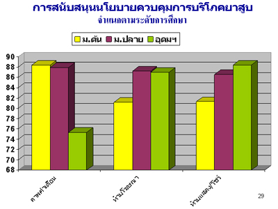 การสำรวจพฤติกรรมการสูบบุหรี่ของวัยรุ่นหญิงไทย ปี พ.ศ. 2551